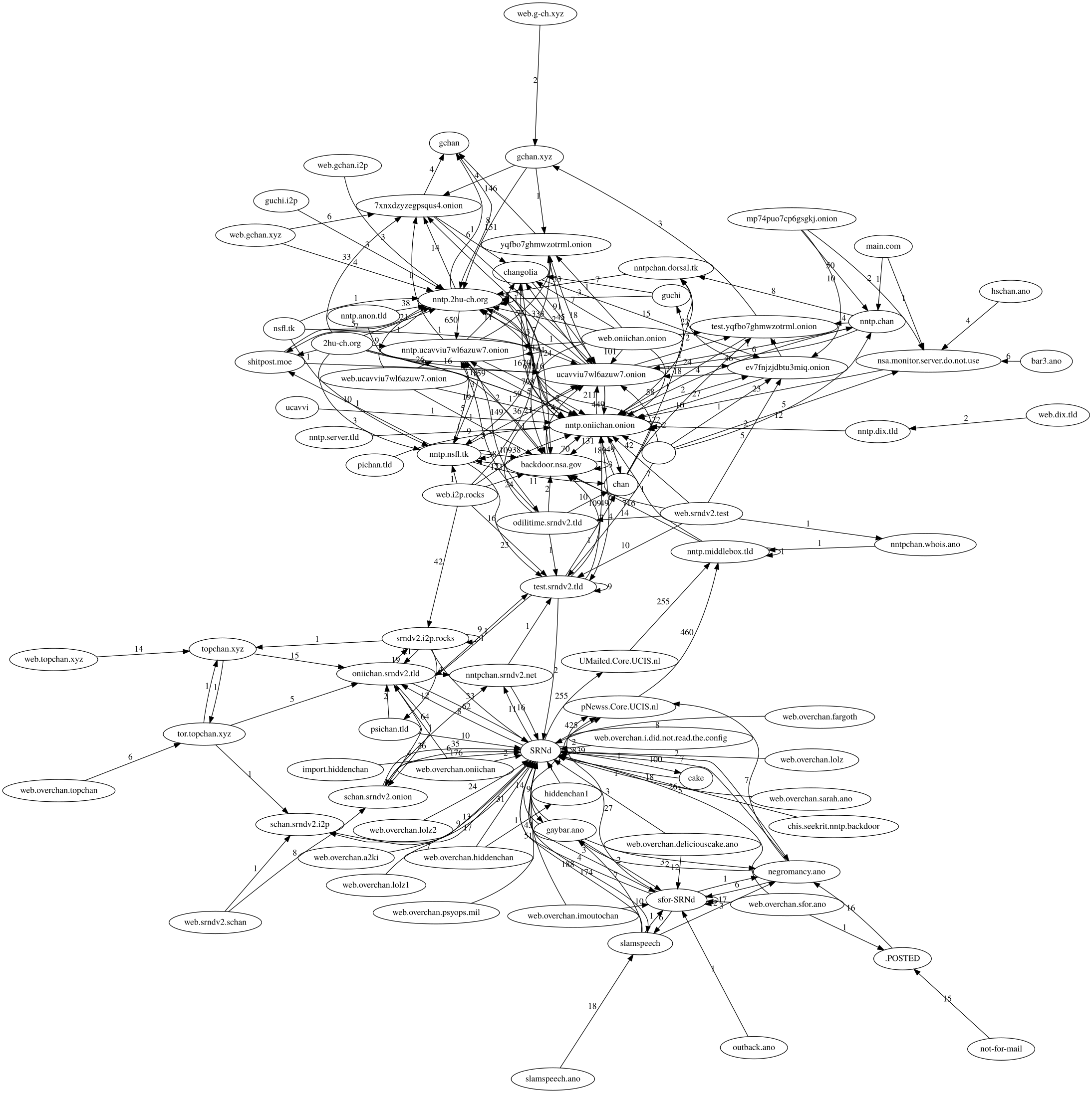 changolia network topology of 4 years