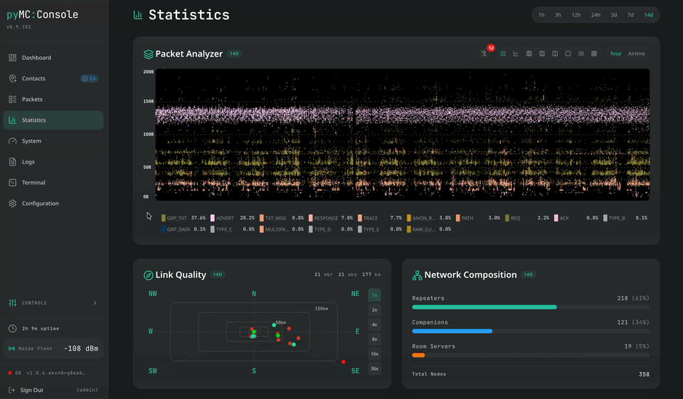 Statistics View